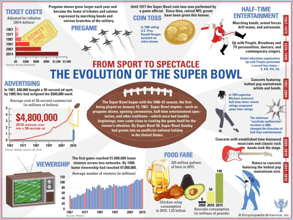 What is the History of Super Bowl ads and how have they evolved Over Time